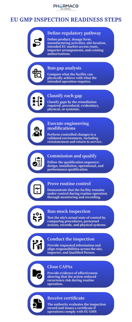 Infographic outlining EU GMP inspection readiness steps: define regulatory pathway, run gap analysis, classify gaps, execute engineering modifications, commission and qualify, prove routine control, run mock inspection, conduct inspection, close CAPAs, and receive EU GMP certificate
