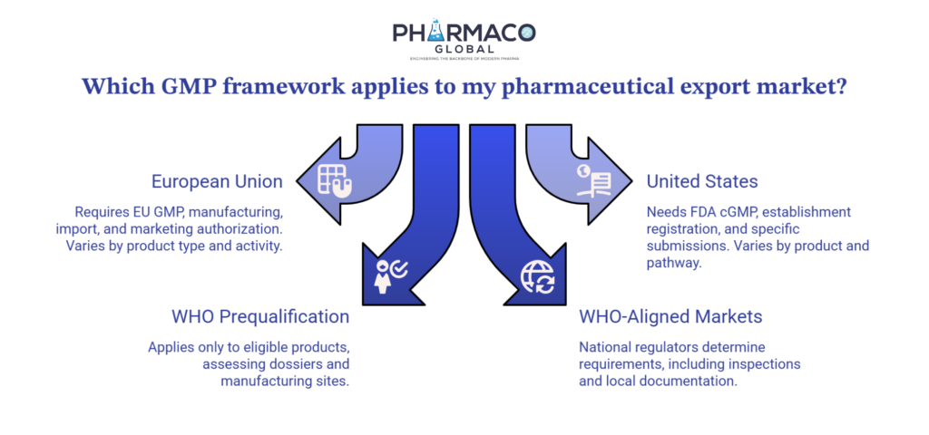 Pharmaco Global infographic answering which GMP framework applies to a pharmaceutical export market, mapping four regulatory pathways with directional arrows. The European Union requires EU GMP plus manufacturing, import, and marketing authorization, varying by product type and activity. The United States needs FDA cGMP, establishment registration, and specific submissions, varying by product and pathway. WHO Prequalification applies only to eligible products, assessing dossiers and manufacturing sites. WHO-aligned markets rely on national regulators to determine requirements, including inspections and local documentation. The visual helps pharmaceutical manufacturers and exporters compare EU GMP, USFDA cGMP, and WHO GMP obligations before selecting target markets.