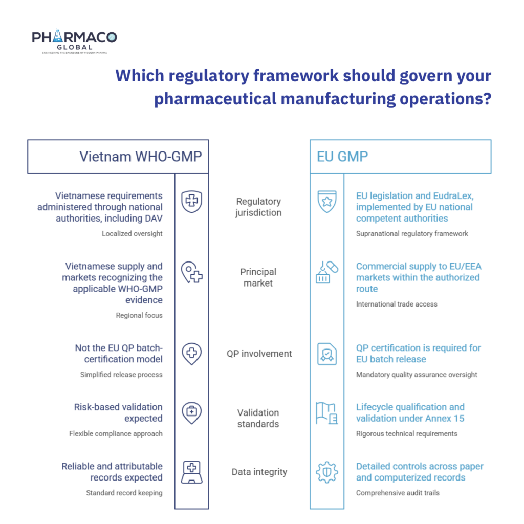Vietnam WHO-GMP vs EU GMP: Regulatory Framework Comparison Side-by-side comparison of Vietnam WHO-GMP and EU GMP frameworks for pharmaceutical manufacturing, showing differences in regulatory jurisdiction, principal market access, Qualified Person (QP) batch certification, validation standards under Annex 15, and data integrity requirements.