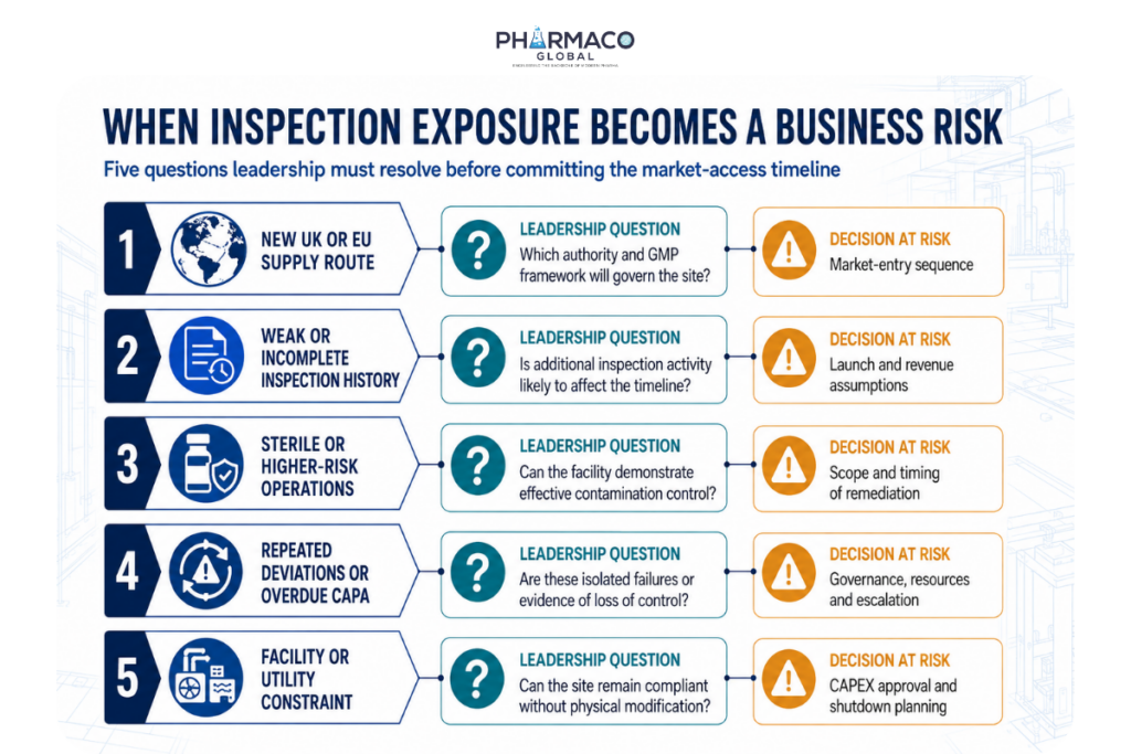 Executive infographic connecting five GMP inspection exposures with the questions pharmaceutical leaders should resolve and the business decisions at risk. It covers new UK or EU supply routes, incomplete inspection history, sterile operations, recurring deviations, overdue CAPA and facility or utility constraints. Five GMP inspection exposures linking leadership questions with market access, CAPA and CAPEX decisions.