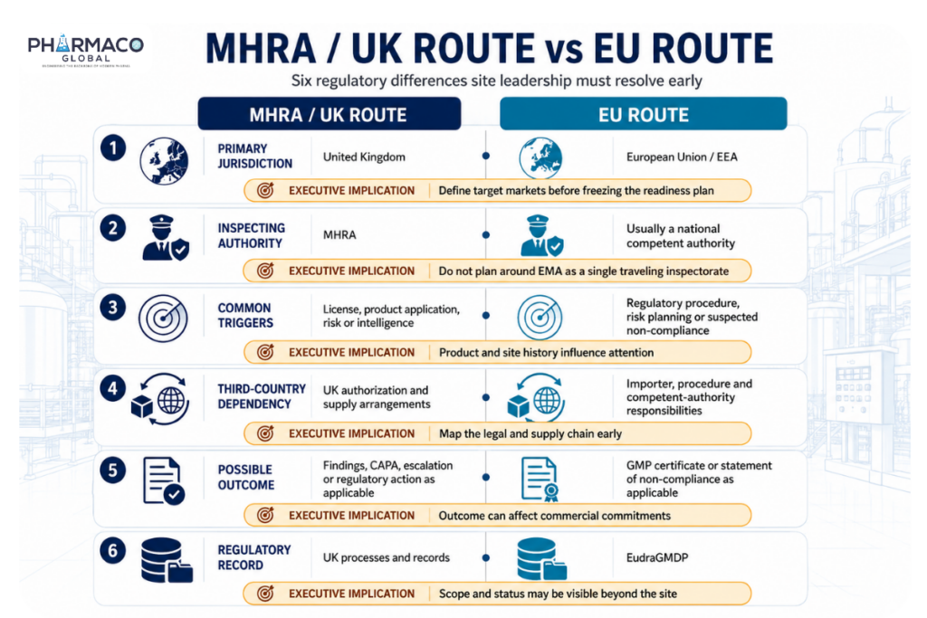 Executive comparison of the MHRA/UK and EU GMP inspection routes for third-country pharmaceutical manufacturing sites. The infographic covers jurisdiction, inspecting authorities, common triggers, importer and supply dependencies, regulatory outcomes and records such as EudraGMDP. Comparison of MHRA UK and EU GMP inspection routes, authorities, triggers, outcomes and executive implications.