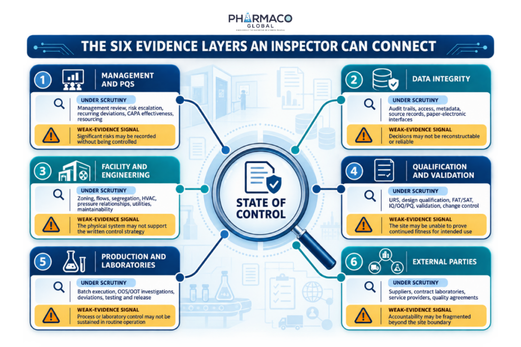 Infographic explaining the six evidence layers inspectors can connect during an MHRA or EU GMP inspection: management and the Pharmaceutical Quality System, data integrity, facility engineering, qualification and validation, production and laboratories, and external parties. It also shows what weak evidence may indicate about the site’s state of control. Six evidence layers connected during MHRA and EU GMP inspections, including PQS, data integrity, facilities and validation.