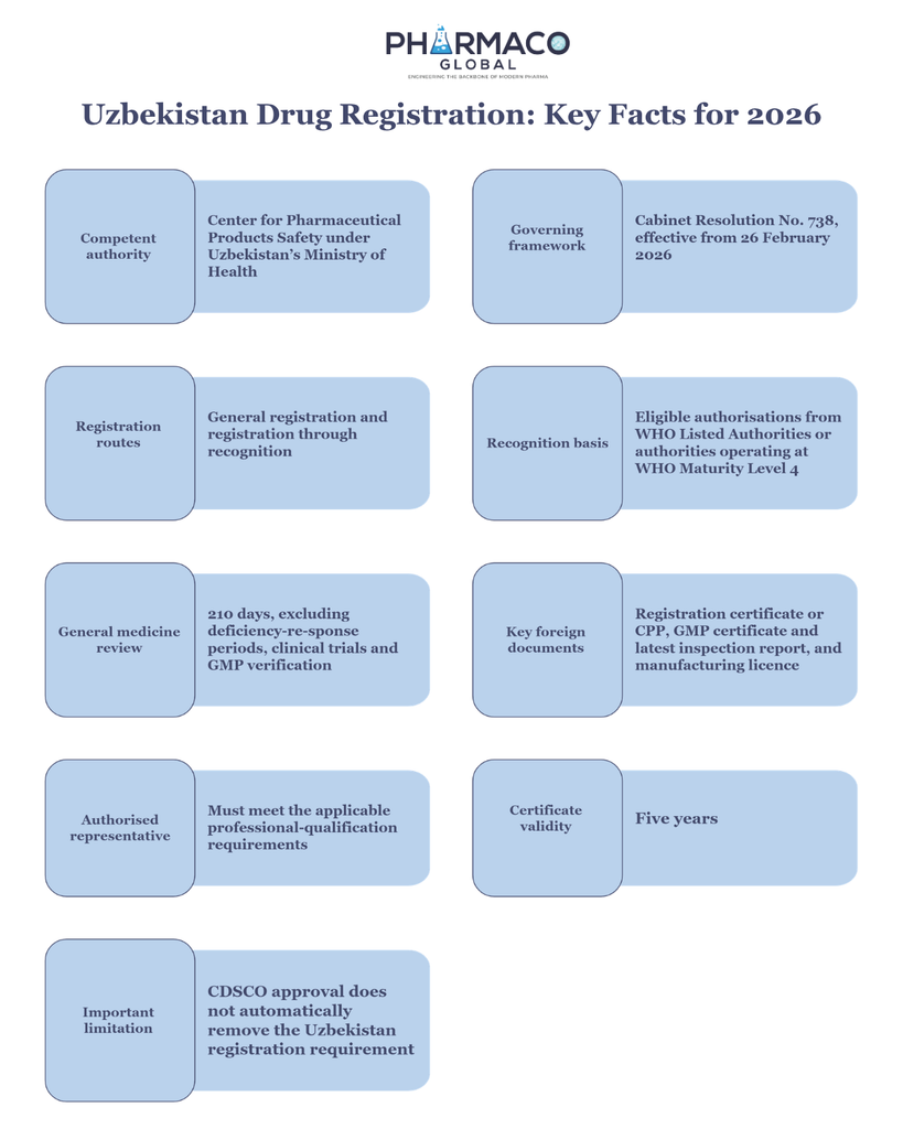 Uzbekistan drug registration decision route Uzbekistan drug registration decision route: product classification, general or recognition route, applicant and representative, dossier and legalisation, examination and responses, five-year registration
